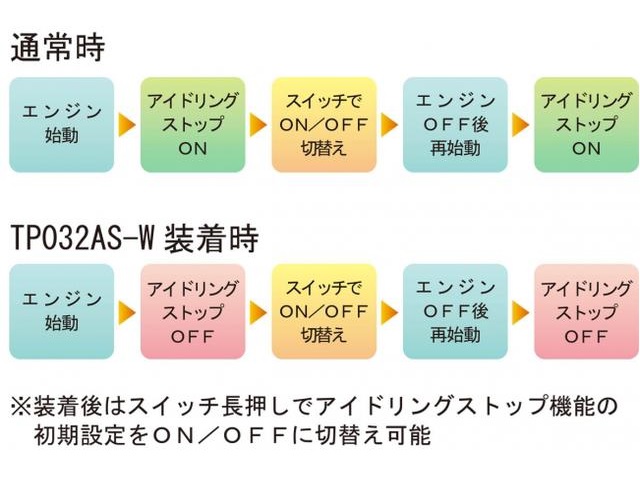 愛車があなた好みのアイドリングストップ設定を覚えます 自動車業界ニュース 日刊カーセンサー