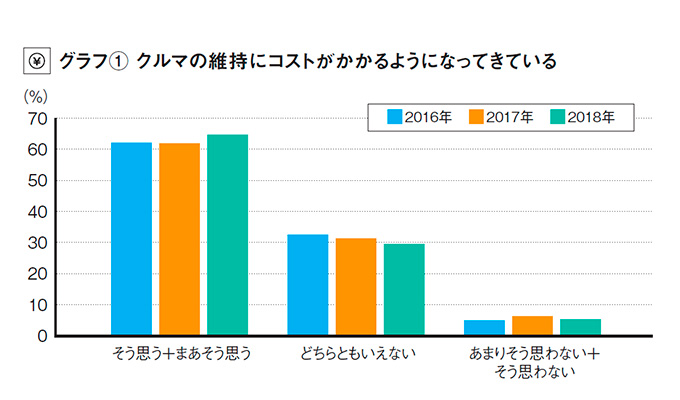 維持費の負担が軽い車 を志向するトレンドは 新しい車の税制導入でますます加速する 旬ネタ 日刊カーセンサー