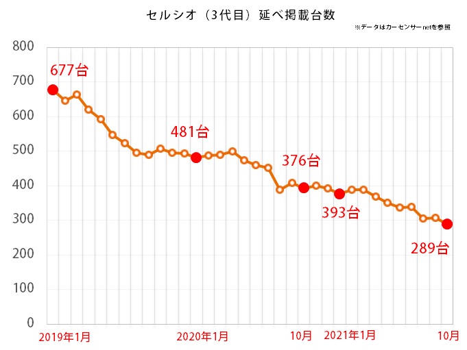 一世を風靡したvipカーの3代目セルシオもいよいよ値上がり傾向に 状態の良いもの狙いなら早めの行動を 特選車 日刊カーセンサー