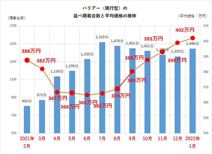 トヨタ ハリアー 現行型 の最新中古車情報 最安値や相場の推移まとめ 22年2月版 特選車 日刊カーセンサー