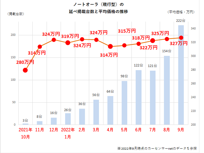 日産 ノートオーラ 現行型 の最新中古車情報 最安値や相場の推移まとめ 22年10月版 特選車 日刊カーセンサー