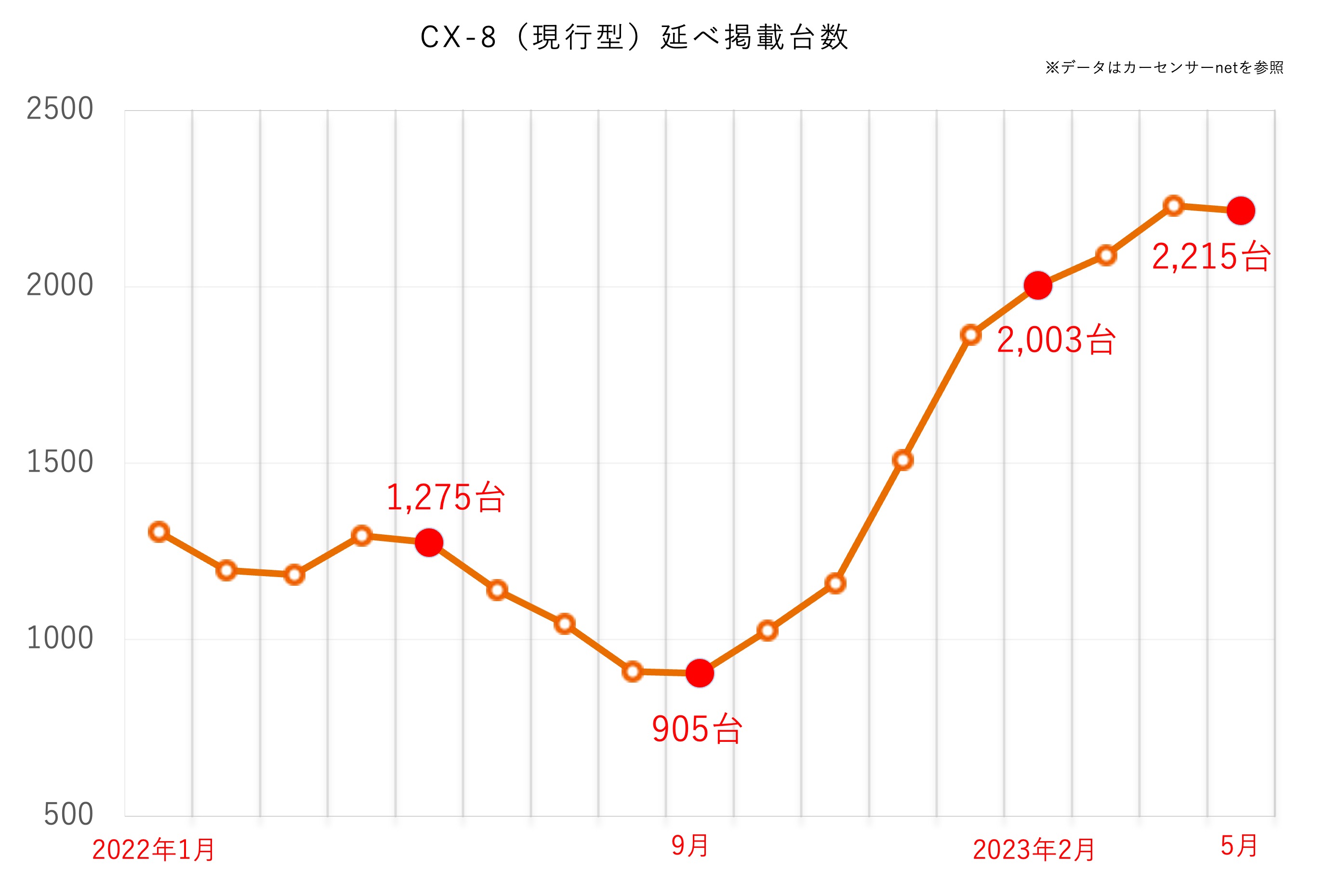 CX-8のグラフ